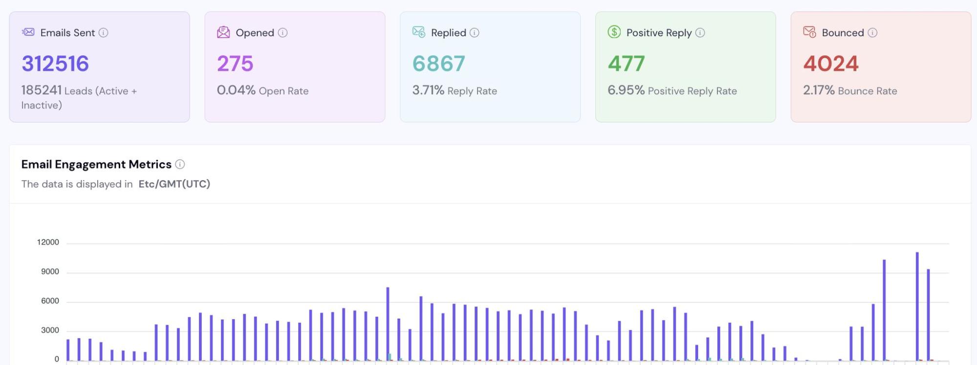 Multi-quarter outbound performance dashboard