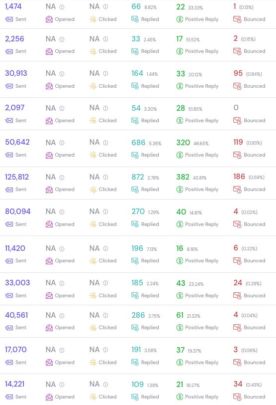 Multi-campaign performance breakdown